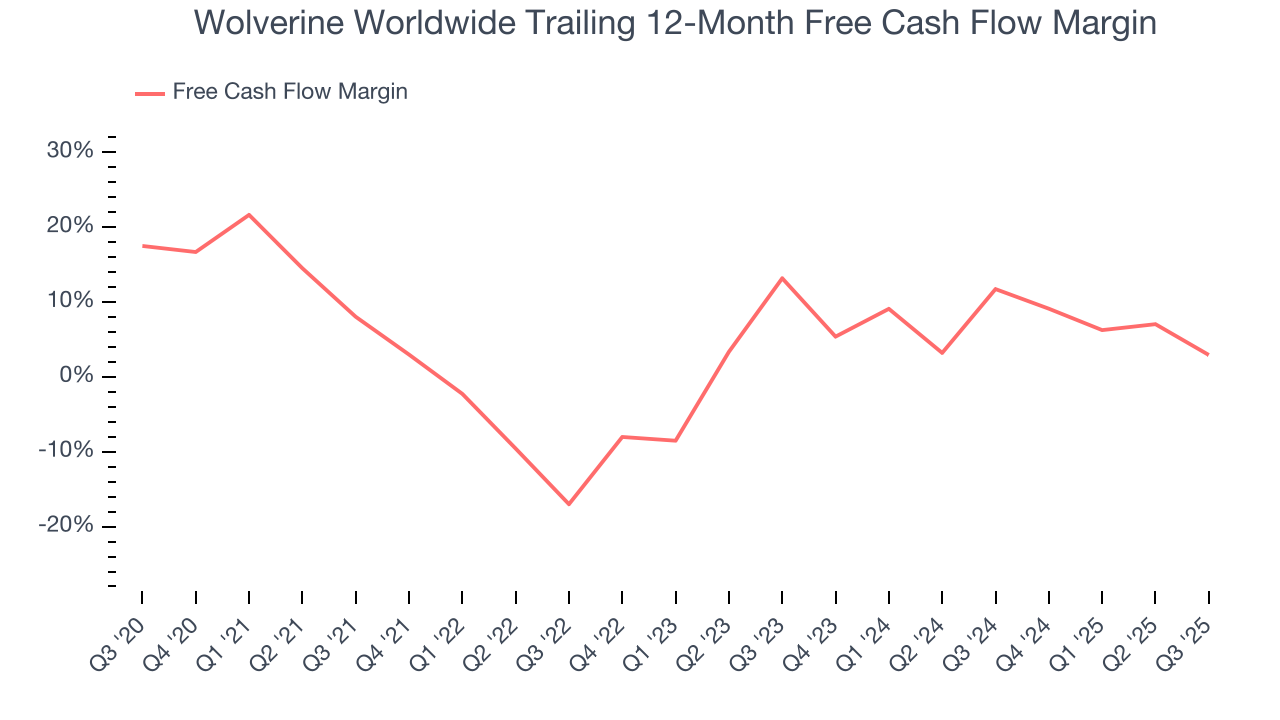 Wolverine Worldwide Trailing 12-Month Free Cash Flow Margin