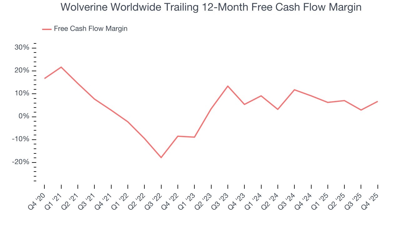 Wolverine Worldwide Trailing 12-Month Free Cash Flow Margin