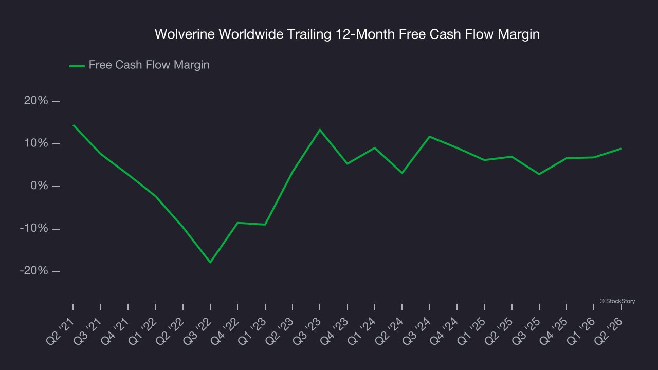 Wolverine Worldwide Trailing 12-Month Free Cash Flow Margin