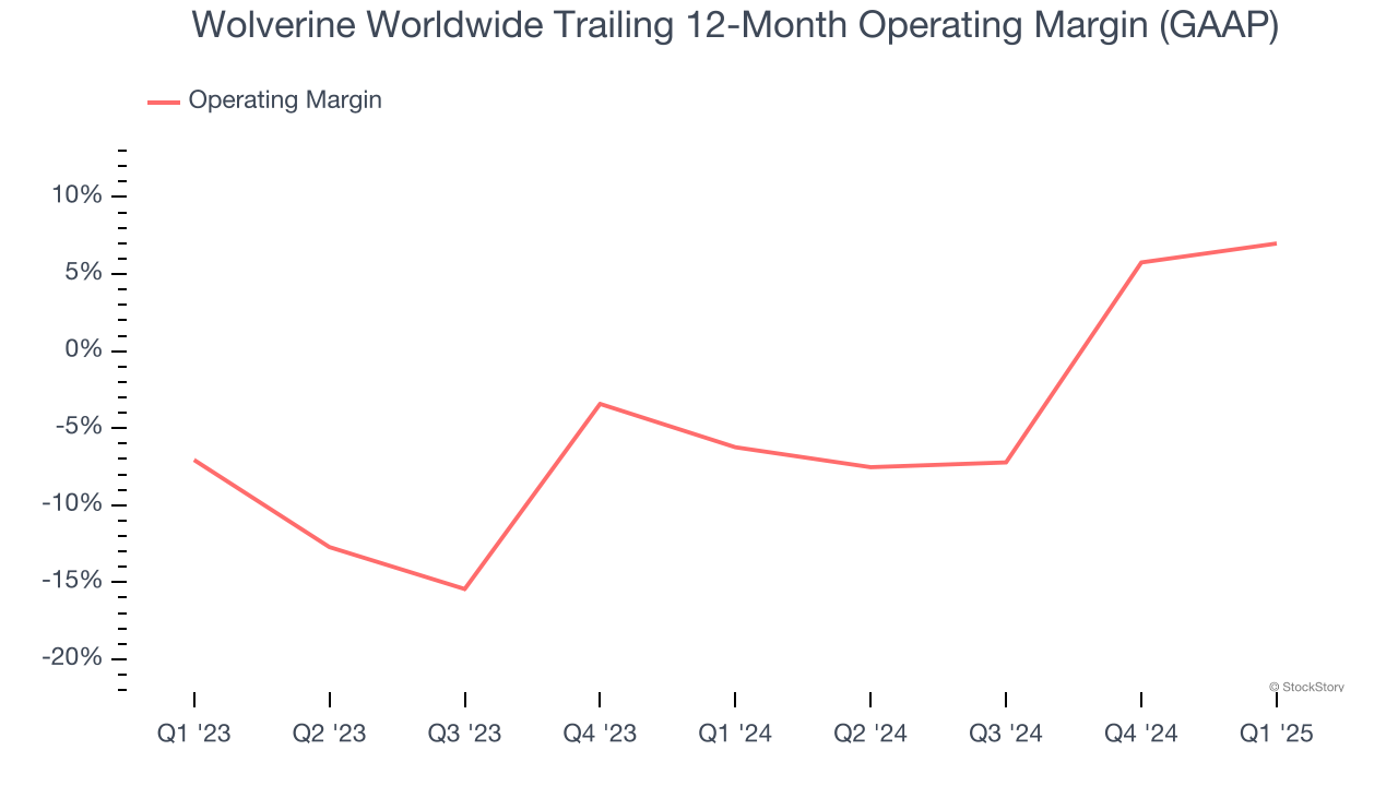Wolverine Worldwide Trailing 12-Month Operating Margin (GAAP)