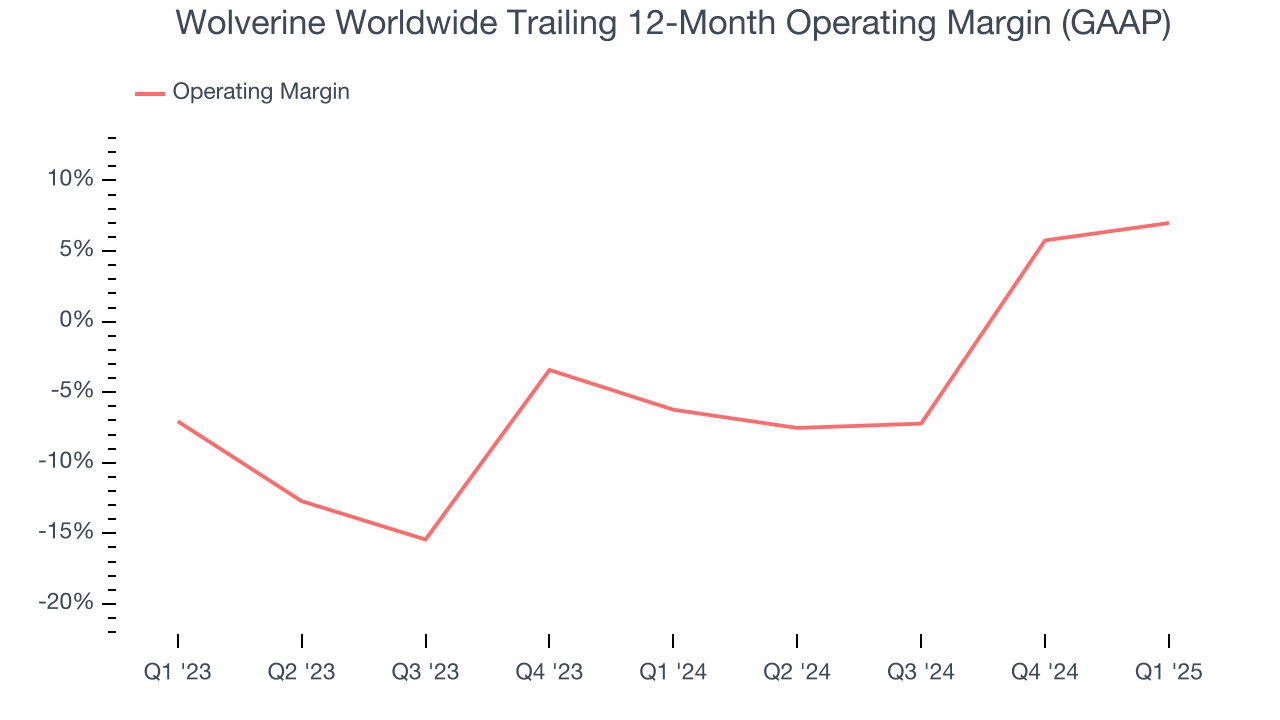 Wolverine Worldwide Trailing 12-Month Operating Margin (GAAP)