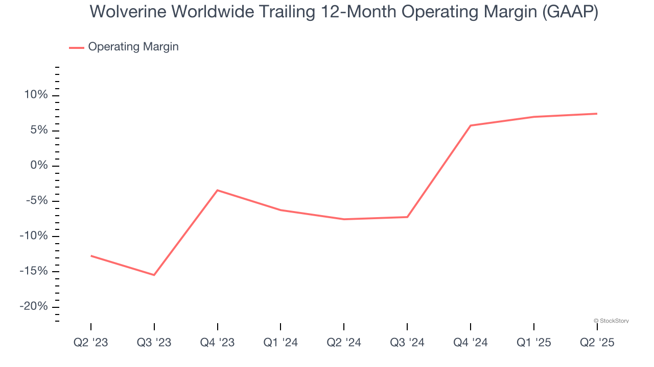 Wolverine Worldwide Trailing 12-Month Operating Margin (GAAP)