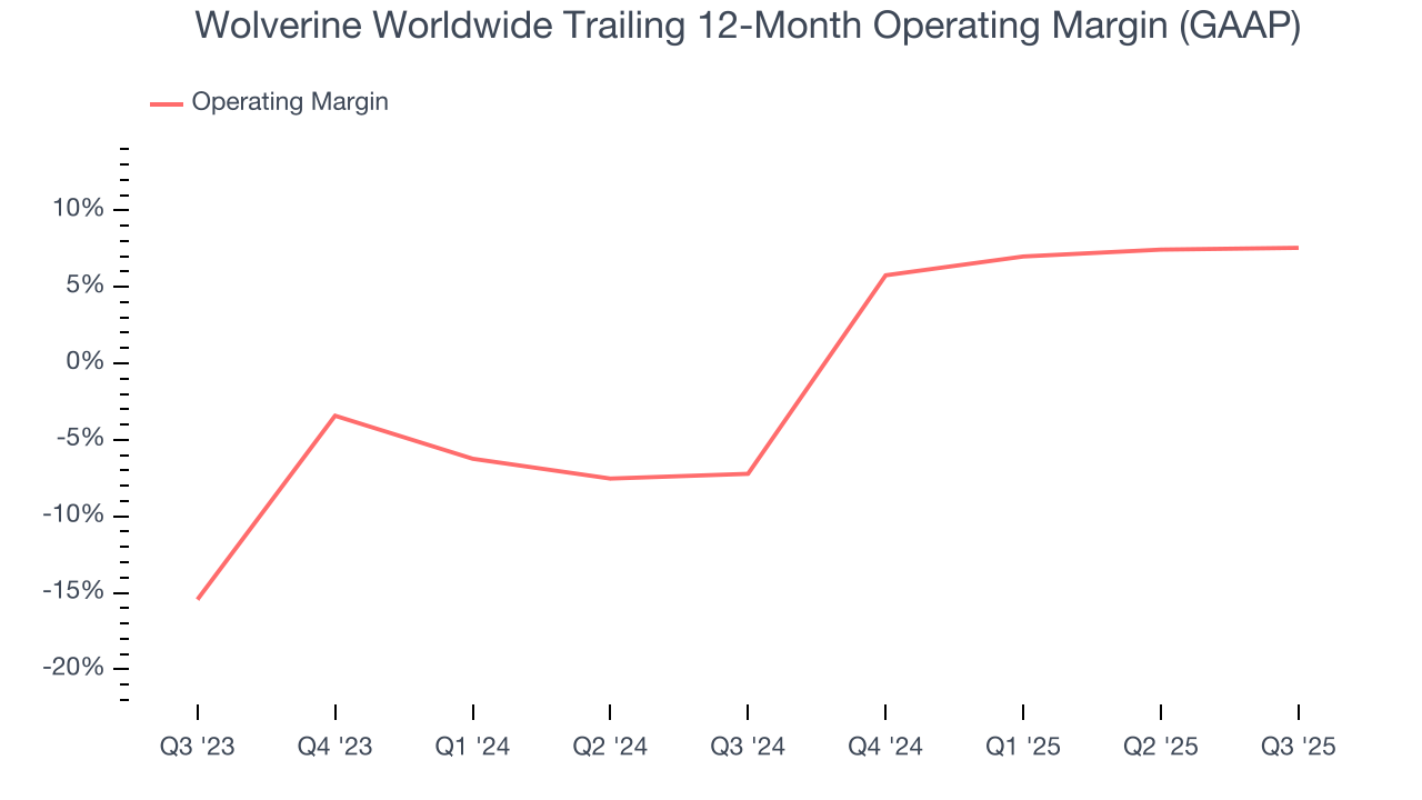 Wolverine Worldwide Trailing 12-Month Operating Margin (GAAP)