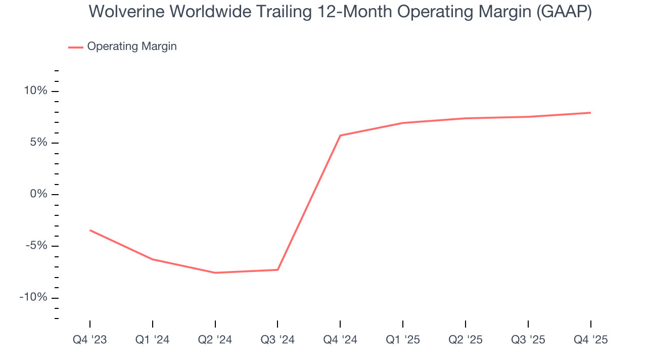 Wolverine Worldwide Trailing 12-Month Operating Margin (GAAP)