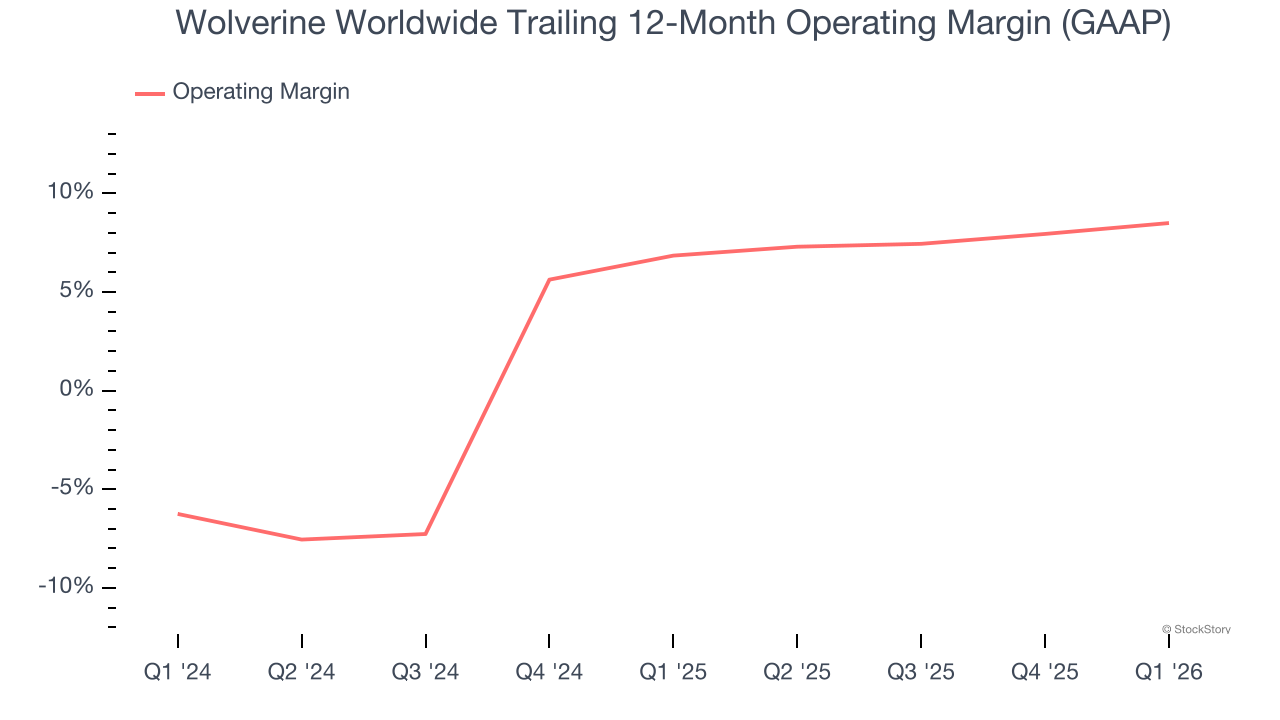 Wolverine Worldwide Trailing 12-Month Operating Margin (GAAP)