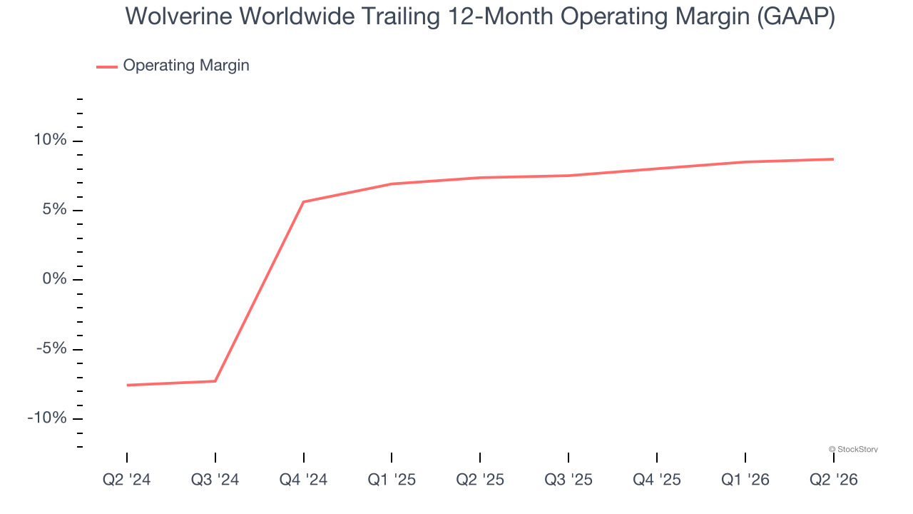 Wolverine Worldwide Trailing 12-Month Operating Margin (GAAP)
