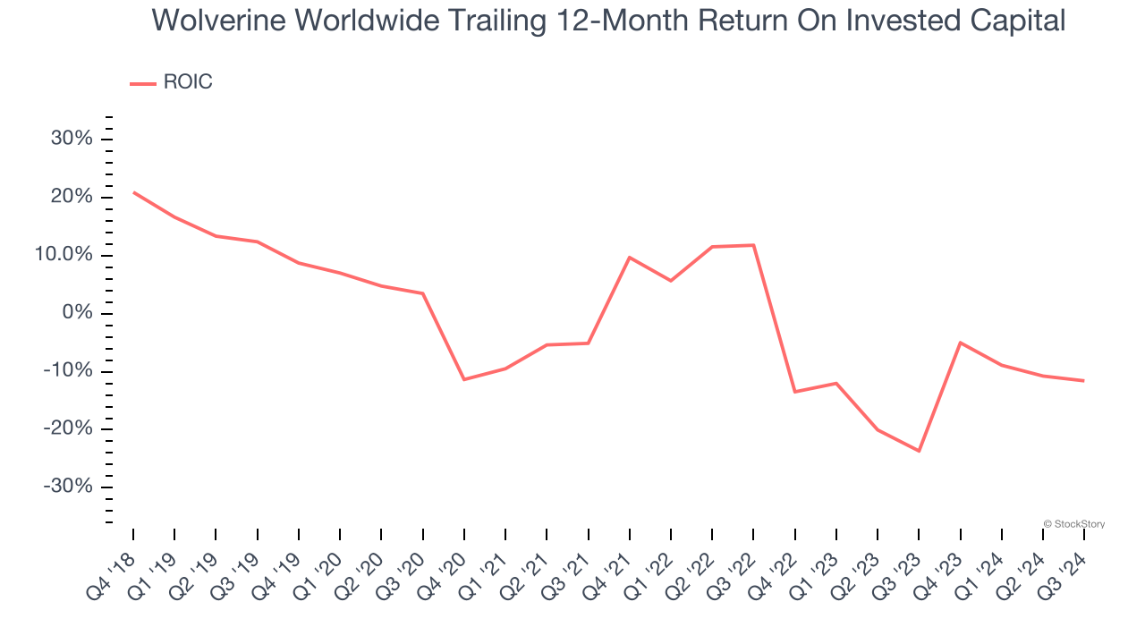 Wolverine Worldwide Trailing 12-Month Return On Invested Capital