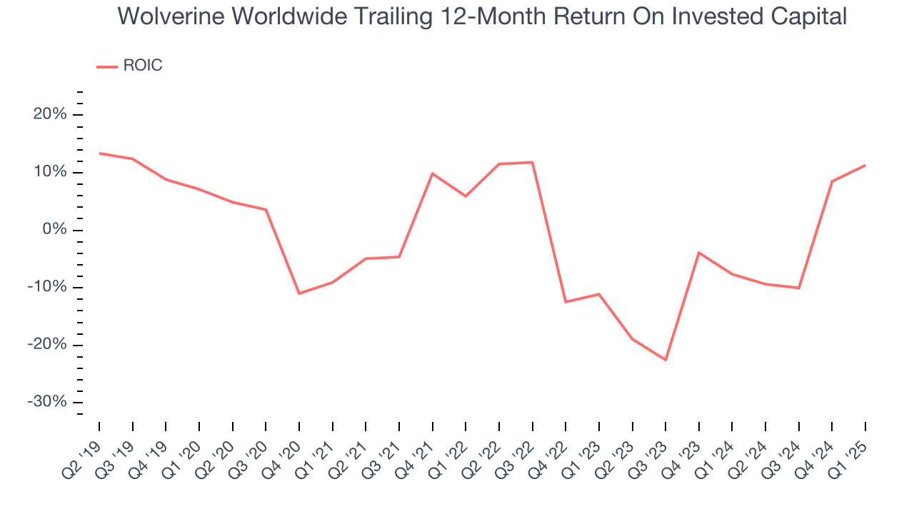 Wolverine Worldwide Trailing 12-Month Return On Invested Capital
