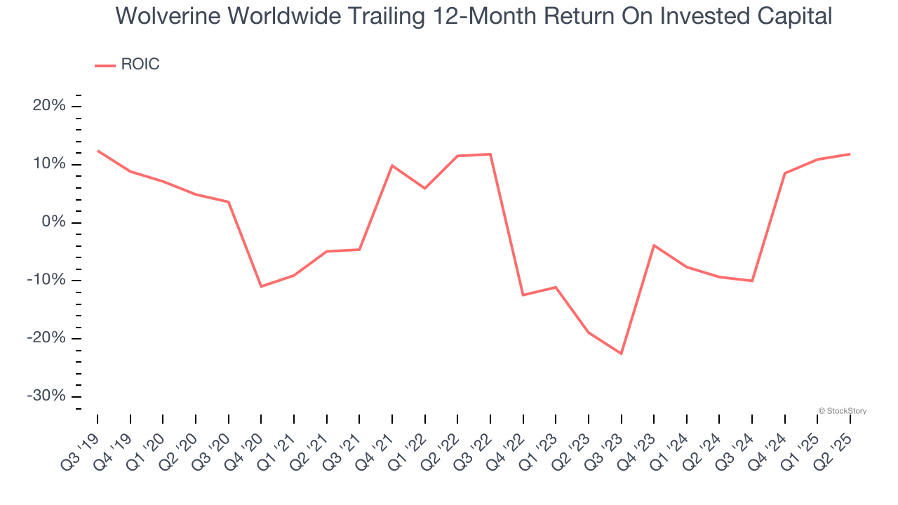 Wolverine Worldwide Trailing 12-Month Return On Invested Capital