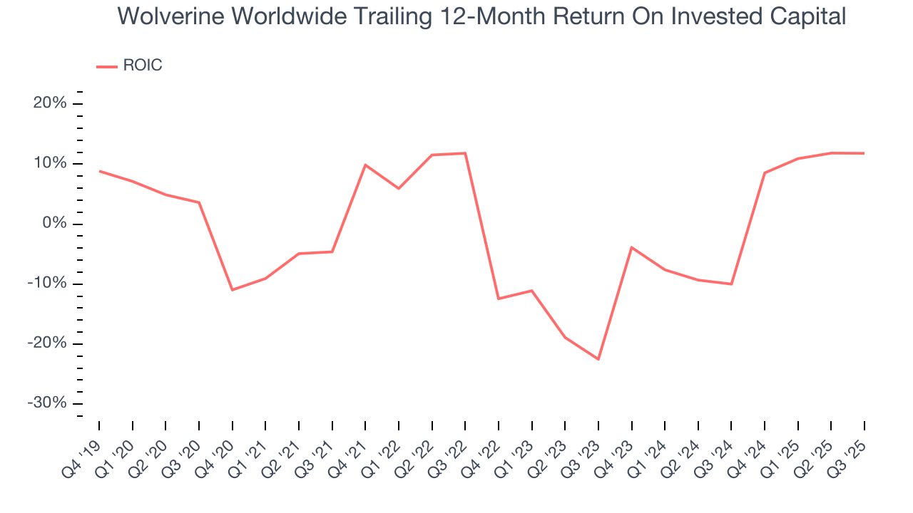 Wolverine Worldwide Trailing 12-Month Return On Invested Capital