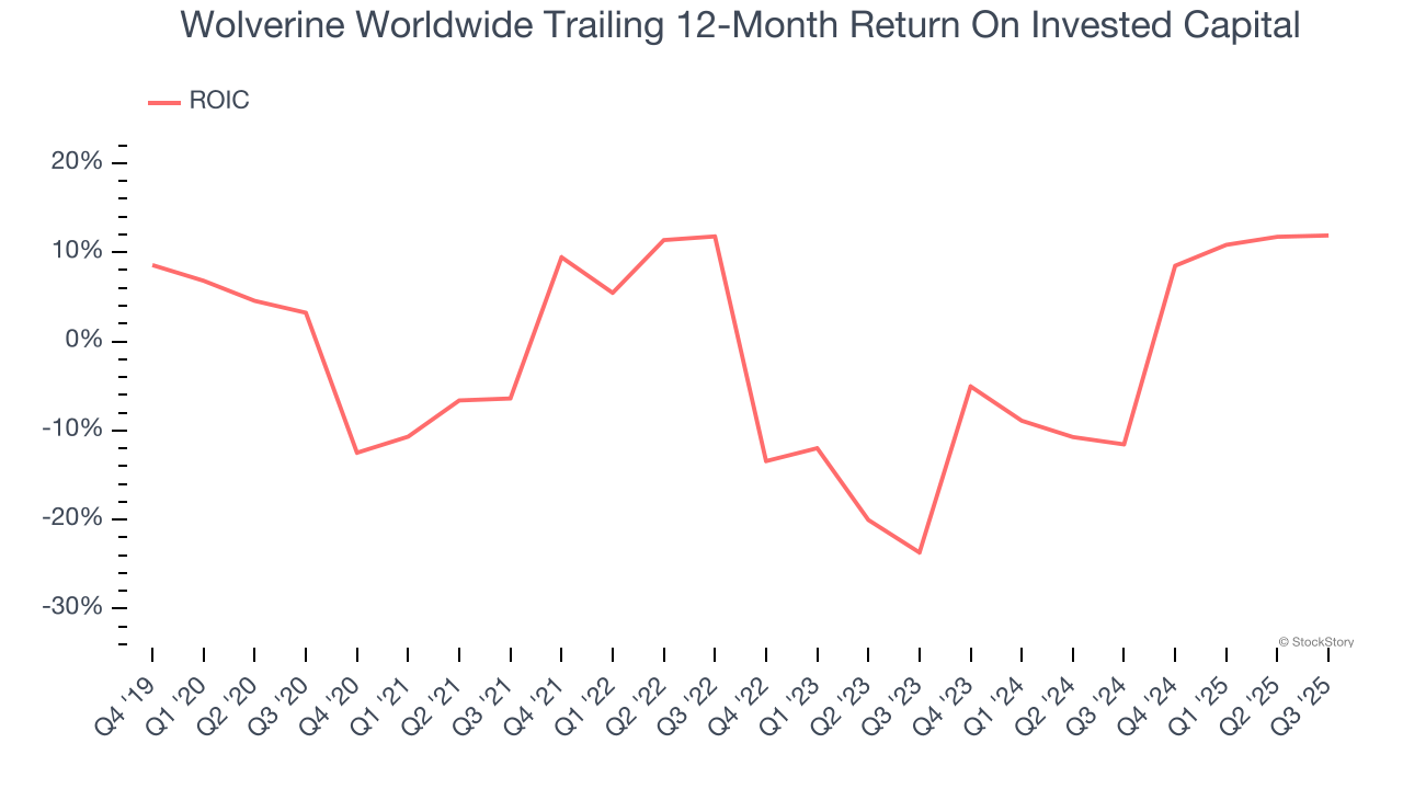 Wolverine Worldwide Trailing 12-Month Return On Invested Capital