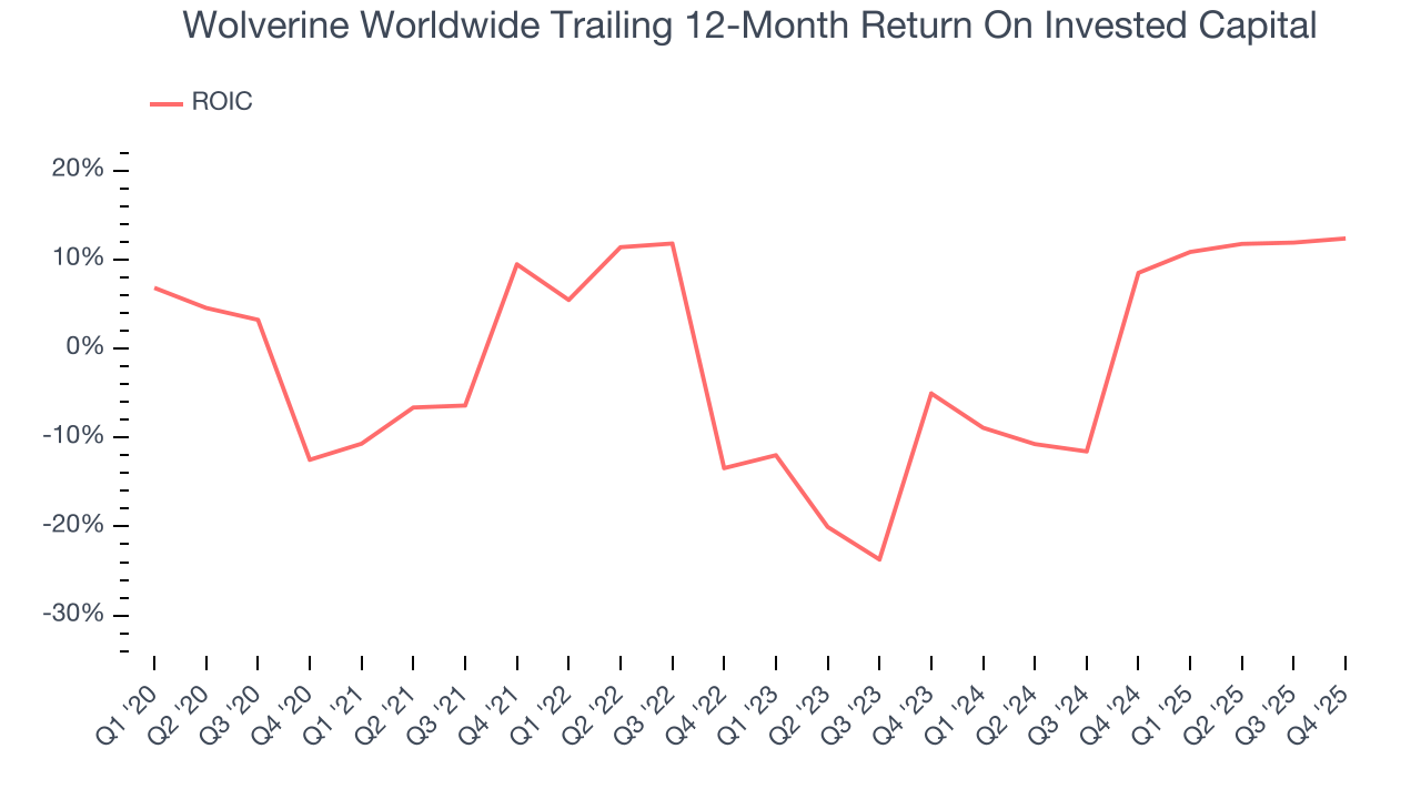 Wolverine Worldwide Trailing 12-Month Return On Invested Capital