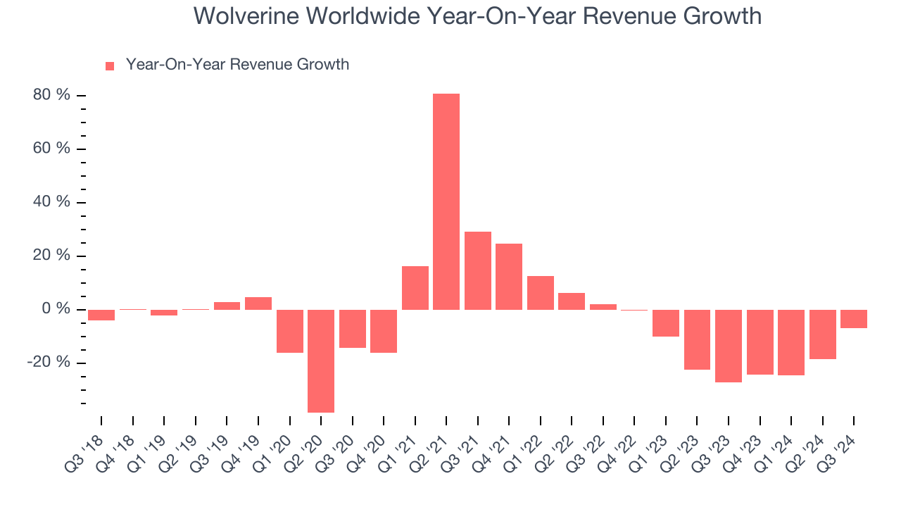 Wolverine Worldwide Year-On-Year Revenue Growth