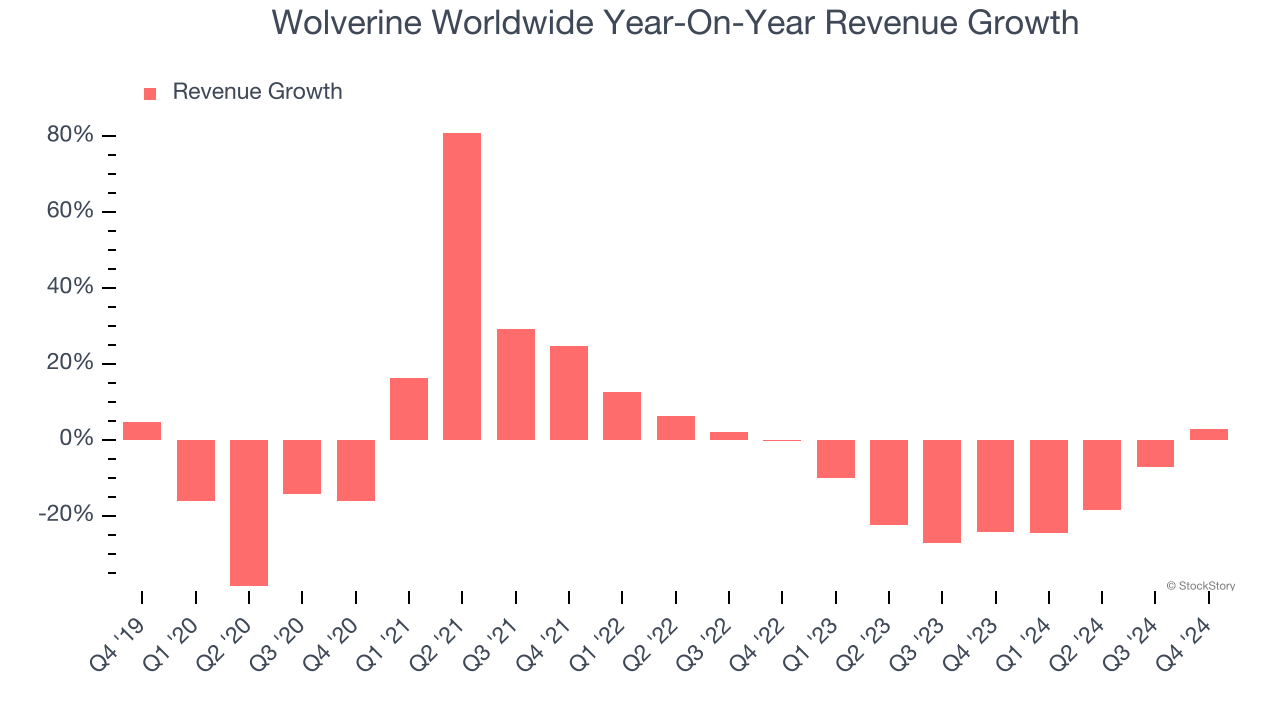 Wolverine Worldwide Year-On-Year Revenue Growth