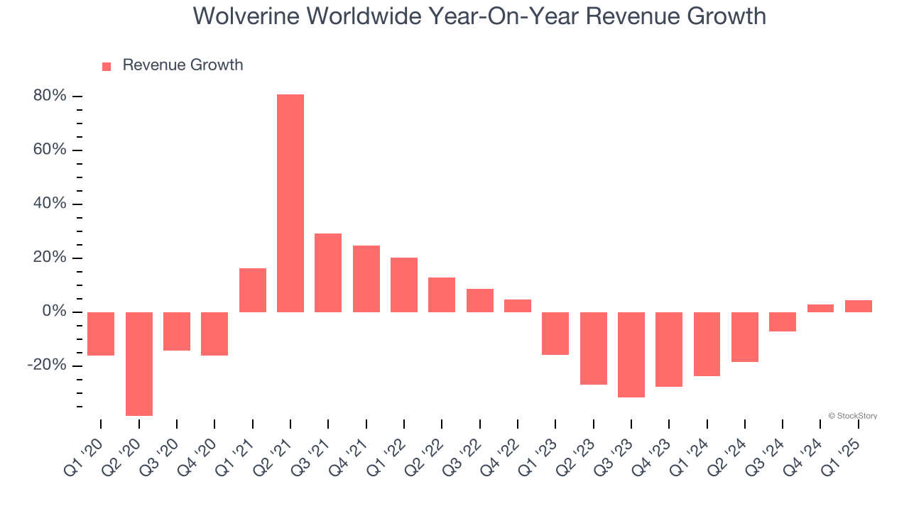 Wolverine Worldwide Year-On-Year Revenue Growth