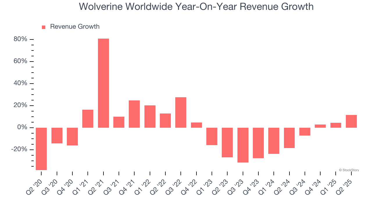 Wolverine Worldwide Year-On-Year Revenue Growth