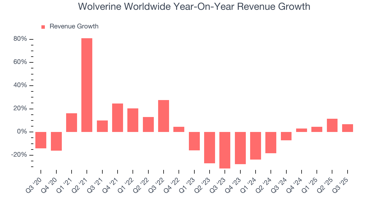 Wolverine Worldwide Year-On-Year Revenue Growth