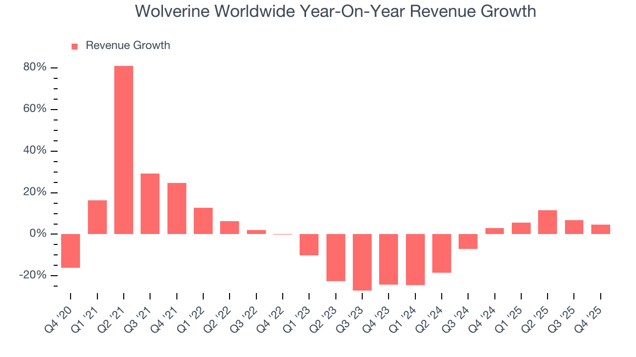 Wolverine Worldwide Year-On-Year Revenue Growth