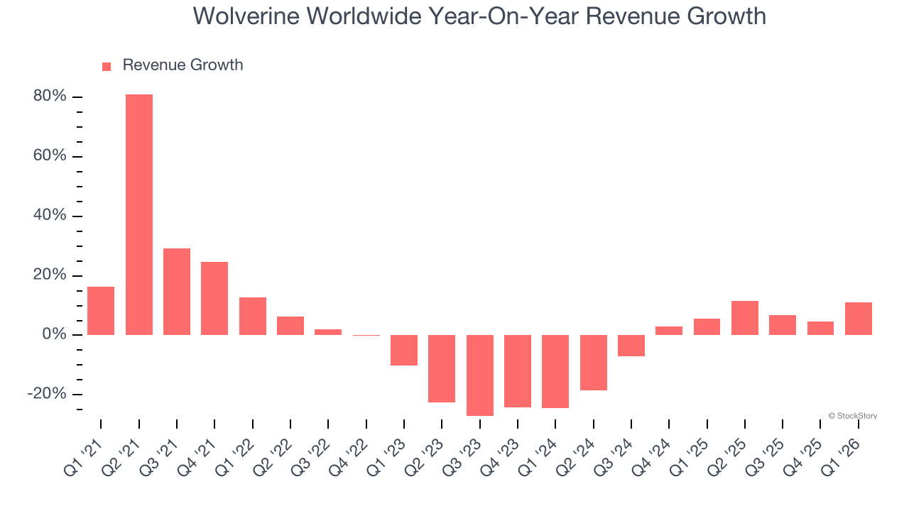 Wolverine Worldwide Year-On-Year Revenue Growth