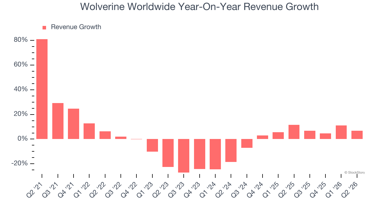 Wolverine Worldwide Year-On-Year Revenue Growth