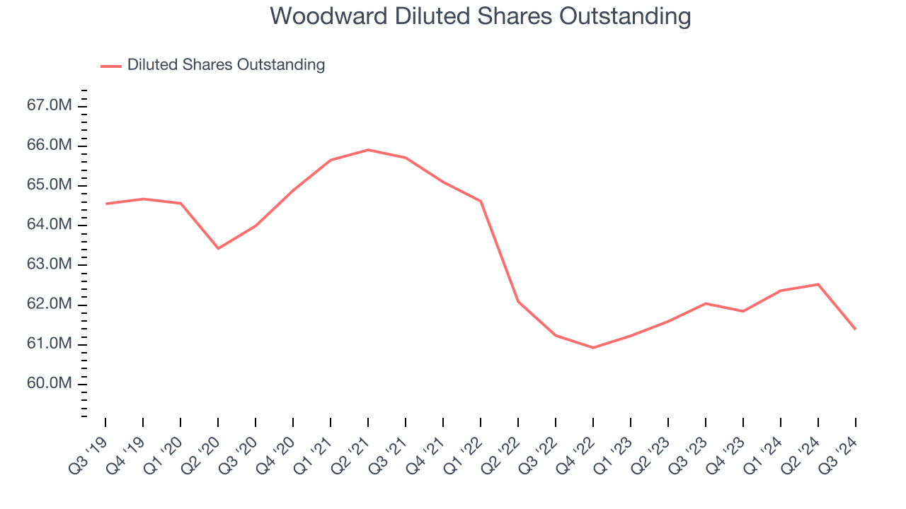 Woodward Diluted Shares Outstanding