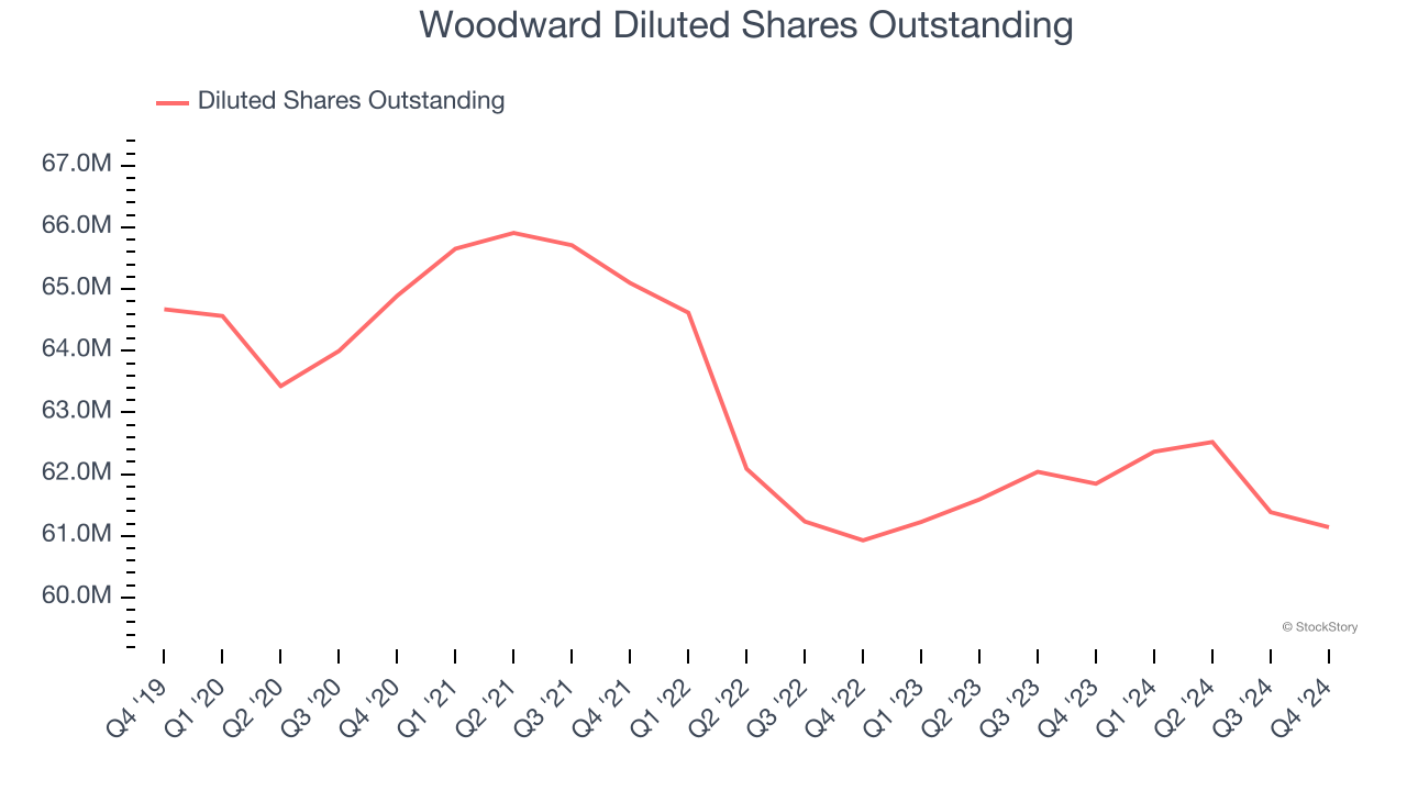 Woodward Diluted Shares Outstanding