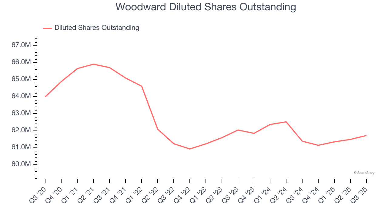 Woodward Diluted Shares Outstanding