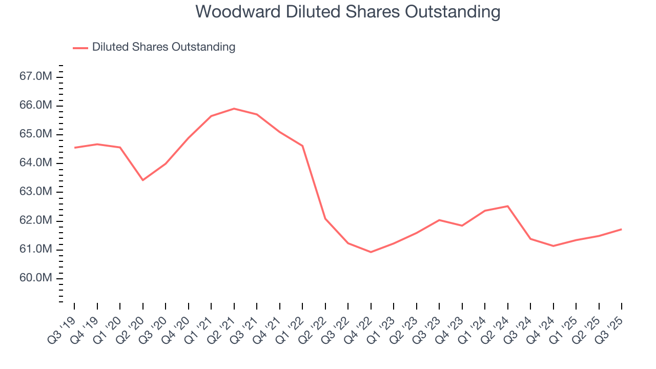 Woodward Diluted Shares Outstanding