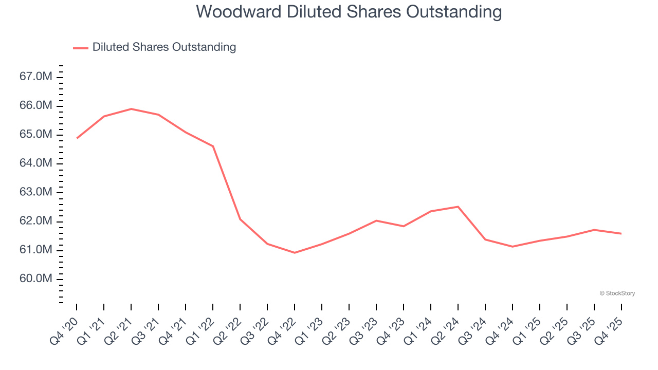 Woodward Diluted Shares Outstanding