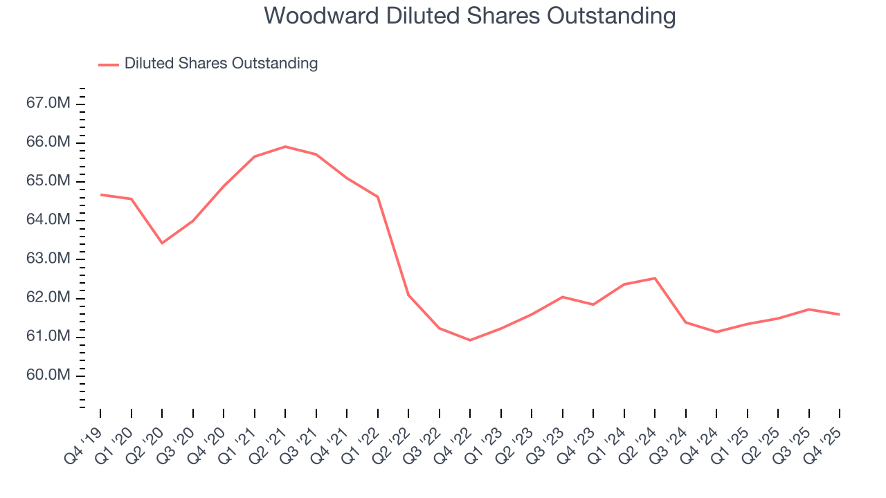 Woodward Diluted Shares Outstanding