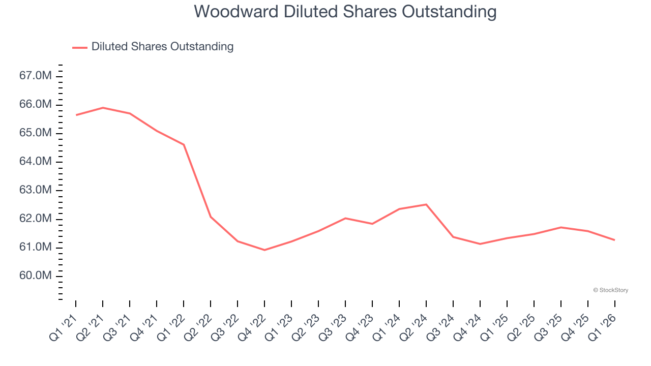 Woodward Diluted Shares Outstanding