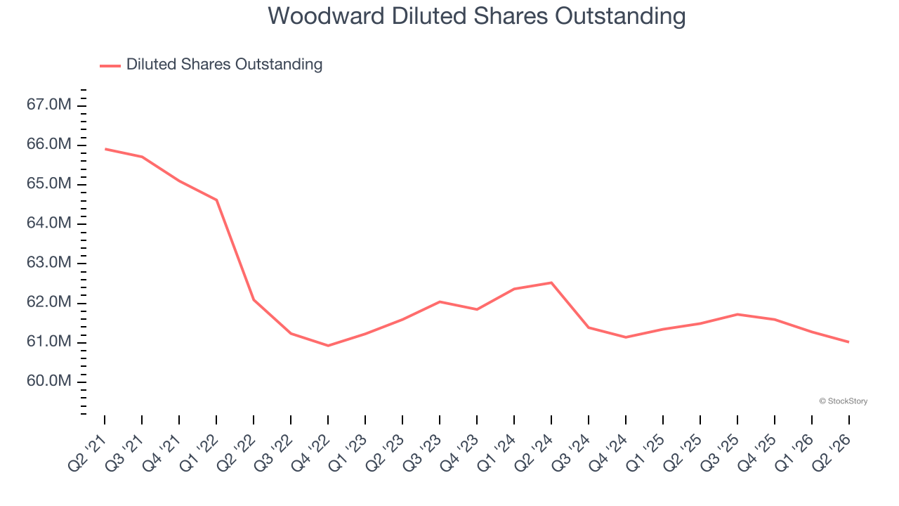 Woodward Diluted Shares Outstanding