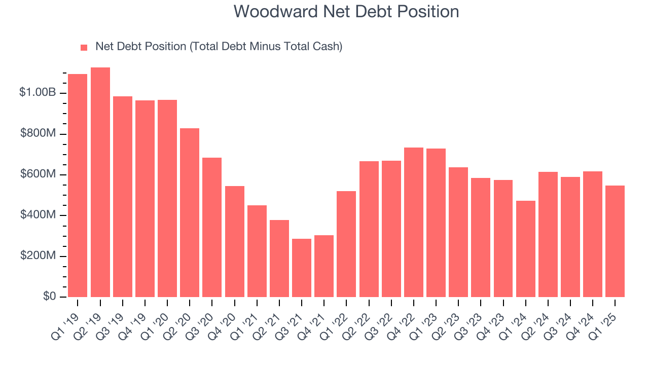 Woodward Net Debt Position