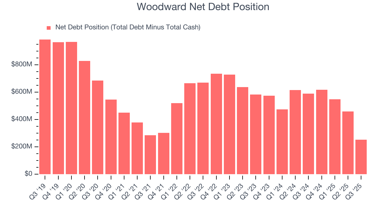 Woodward Net Debt Position