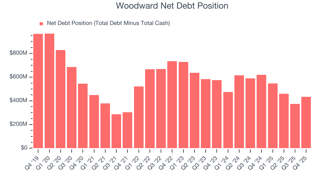 Woodward Net Debt Position