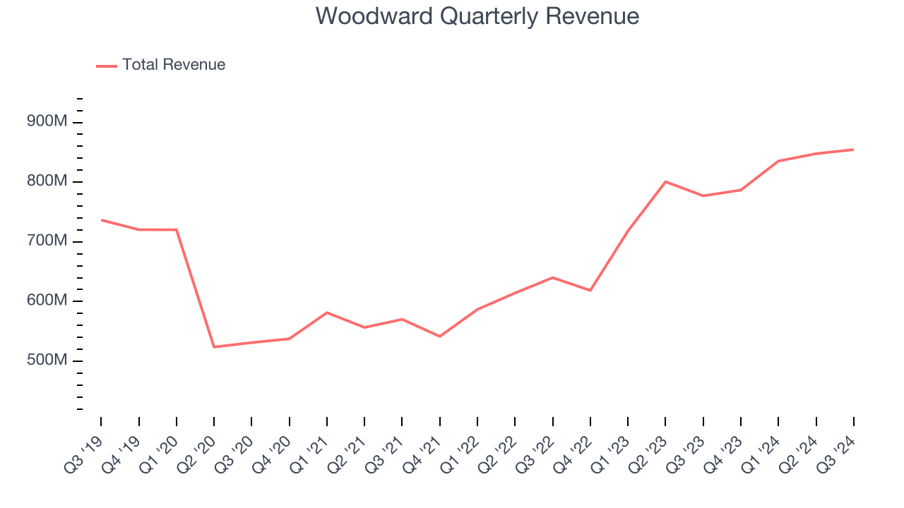 Woodward Quarterly Revenue