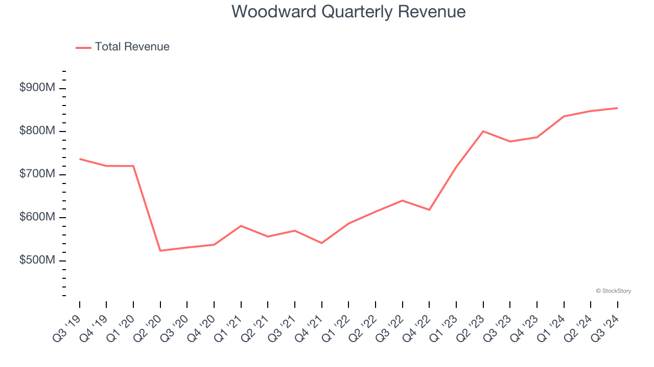 Woodward Quarterly Revenue