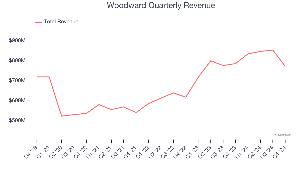 Woodward Quarterly Revenue