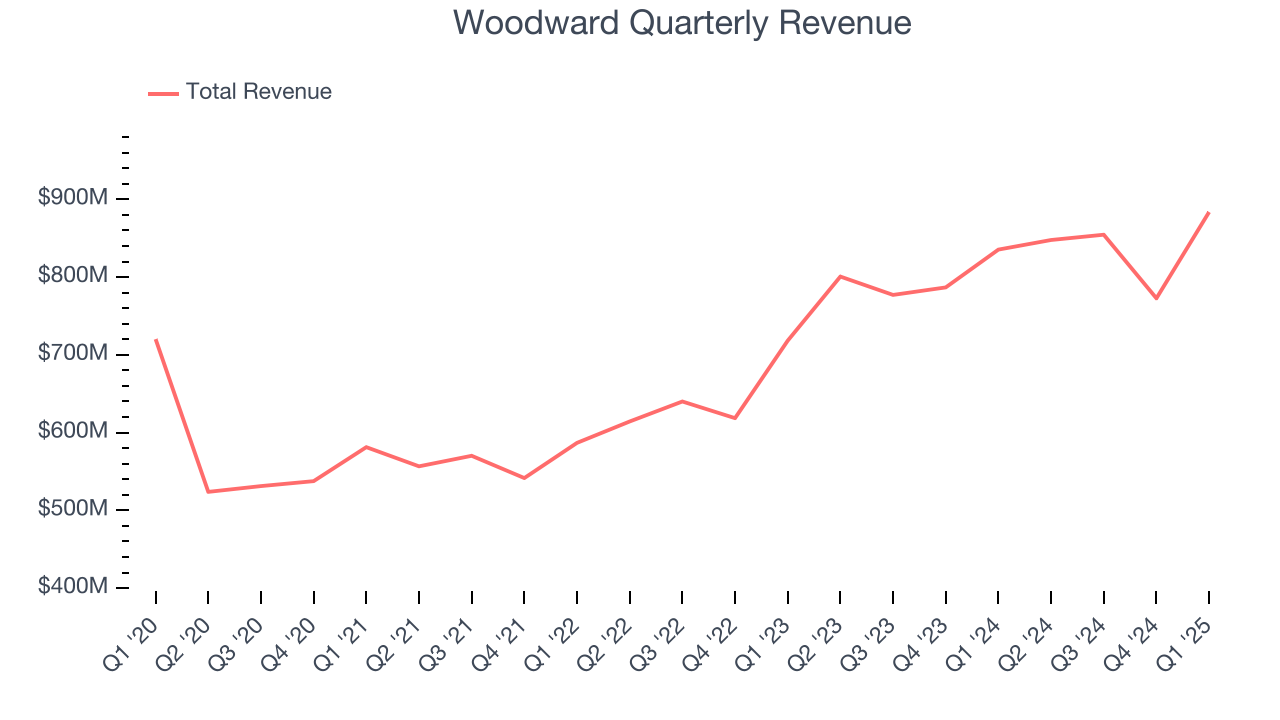 Woodward Quarterly Revenue