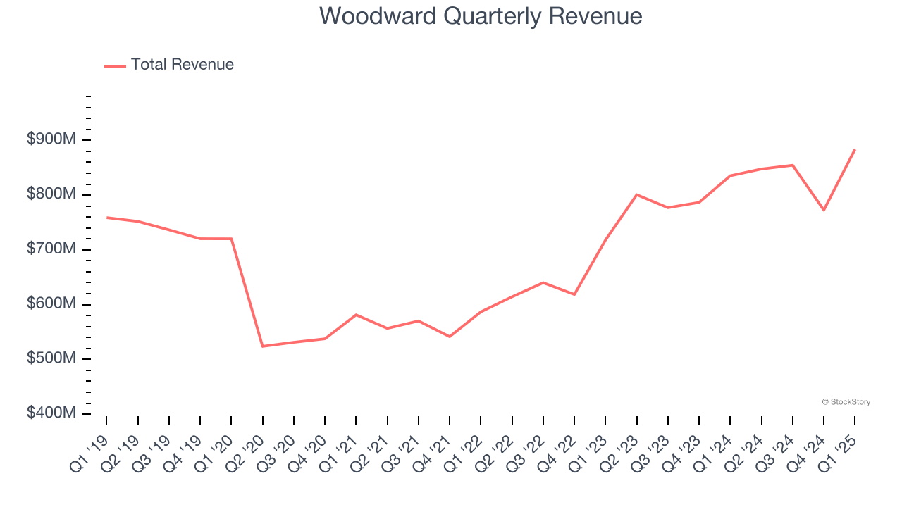 Woodward Quarterly Revenue