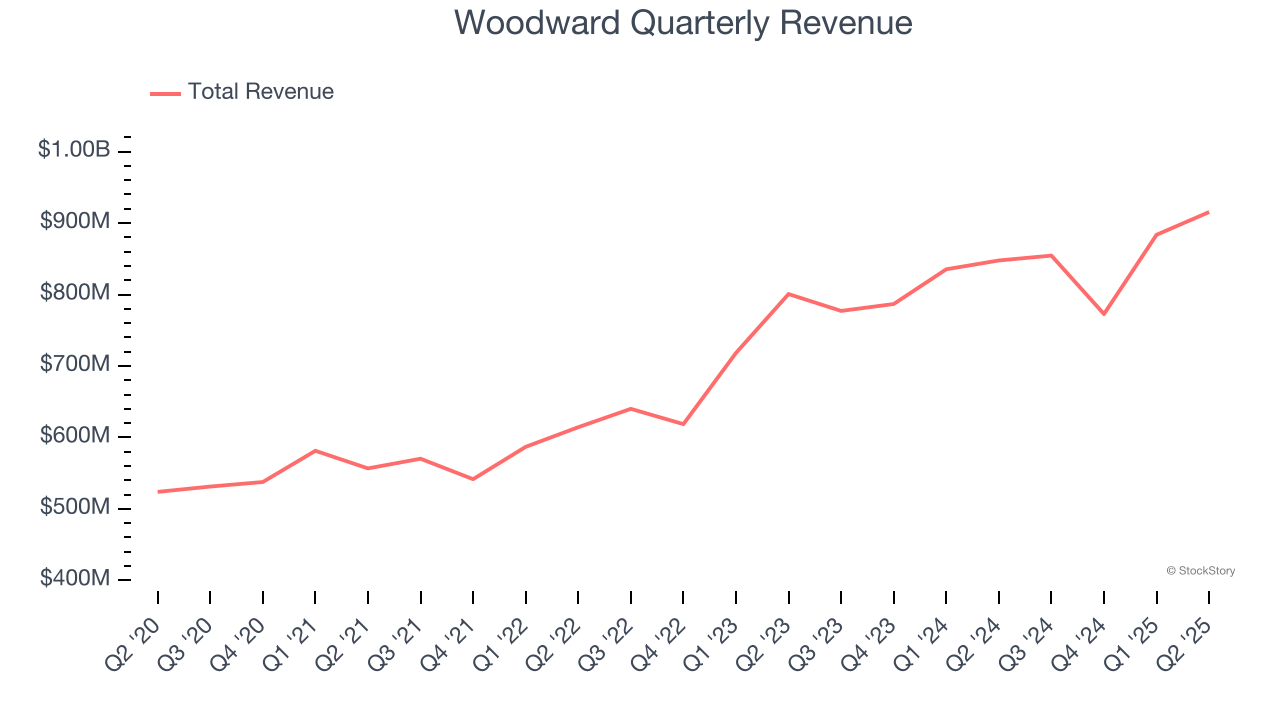 Woodward Quarterly Revenue