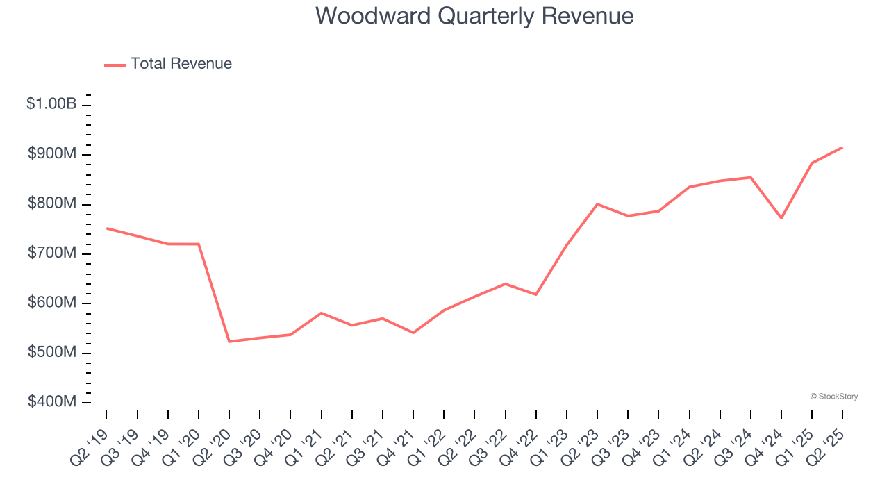 Woodward Quarterly Revenue