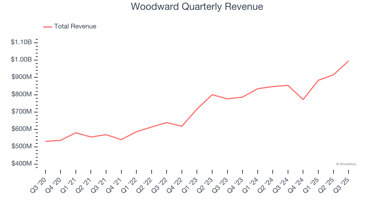 Woodward Quarterly Revenue