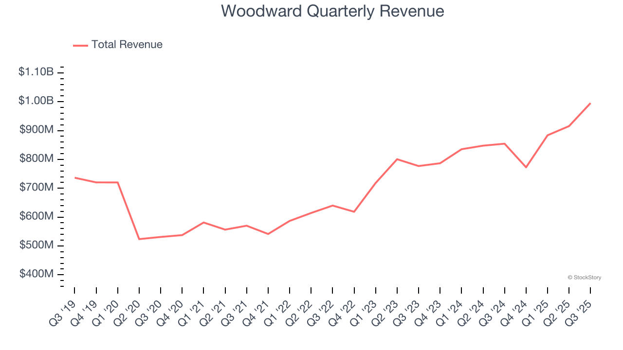 Woodward Quarterly Revenue