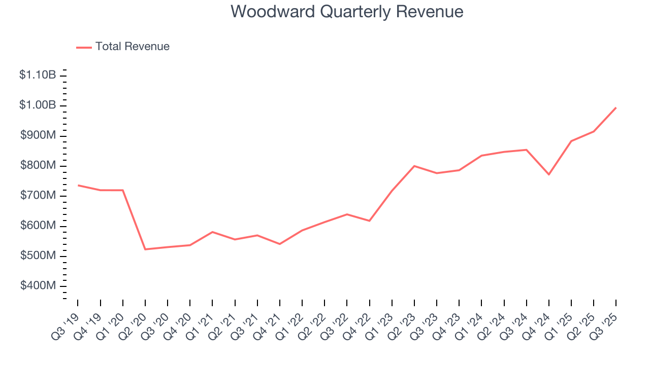 Woodward Quarterly Revenue