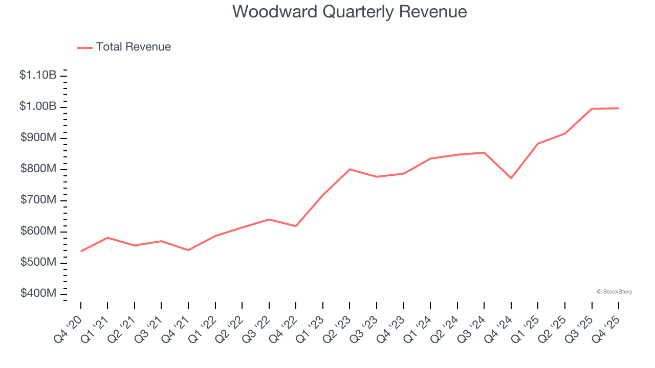 Woodward Quarterly Revenue