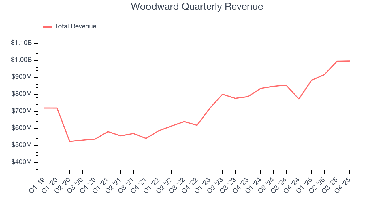 Woodward Quarterly Revenue