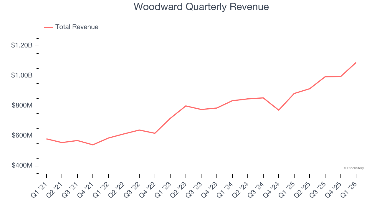 Woodward Quarterly Revenue