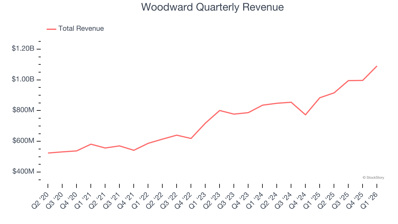 Woodward Quarterly Revenue