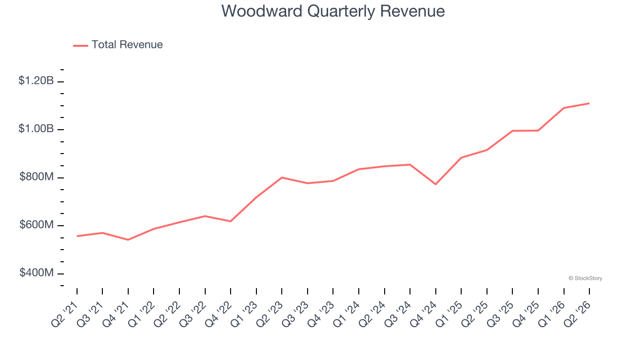Woodward Quarterly Revenue